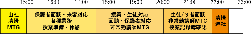 個別部門1日の流れ