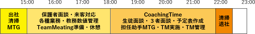 東進部門1日の流れ
